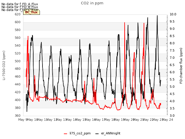 plot of CO2 in ppm