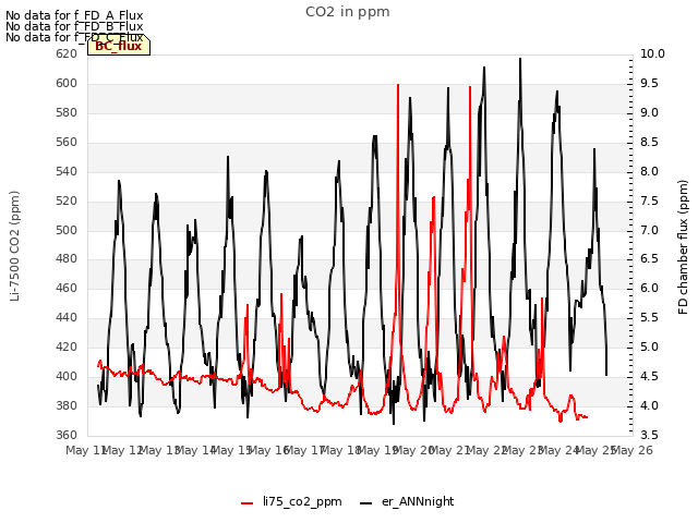 plot of CO2 in ppm