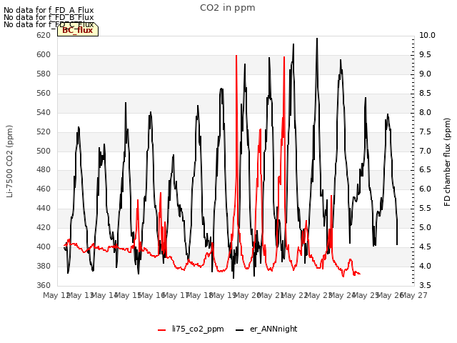 plot of CO2 in ppm