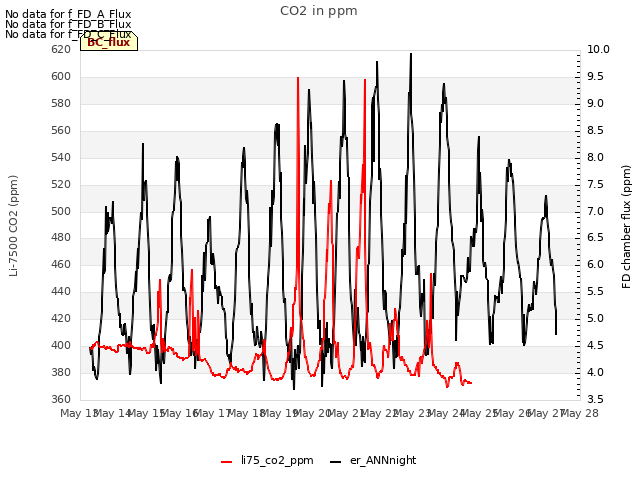 plot of CO2 in ppm