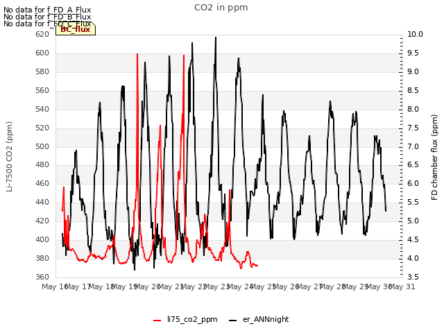 plot of CO2 in ppm