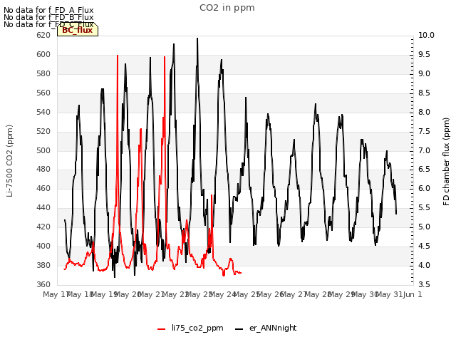 plot of CO2 in ppm