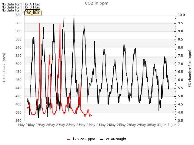 plot of CO2 in ppm