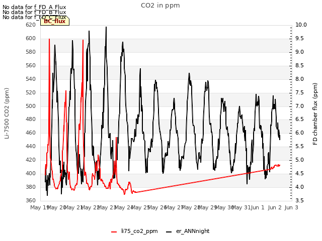 plot of CO2 in ppm