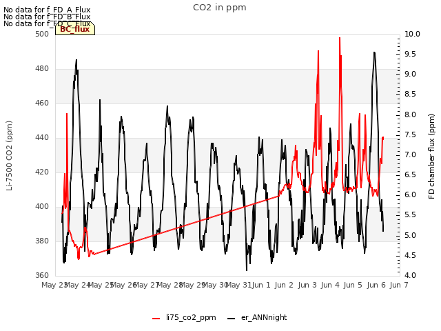 plot of CO2 in ppm