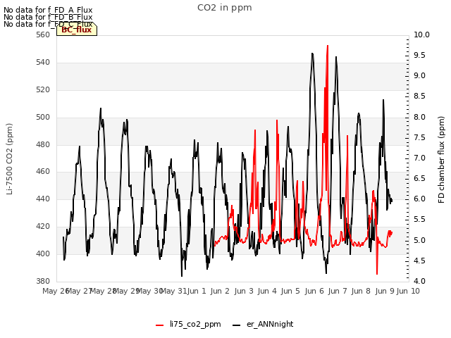 plot of CO2 in ppm