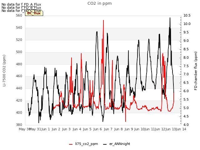 plot of CO2 in ppm