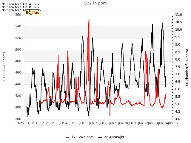 plot of CO2 in ppm