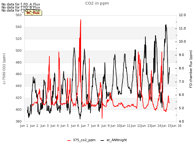 plot of CO2 in ppm