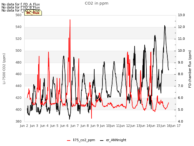 plot of CO2 in ppm