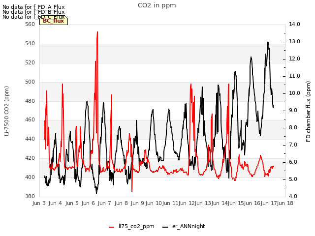 plot of CO2 in ppm
