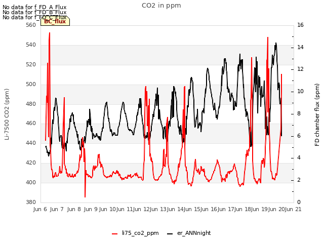 plot of CO2 in ppm