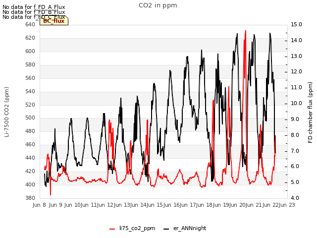 plot of CO2 in ppm