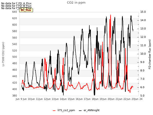 plot of CO2 in ppm