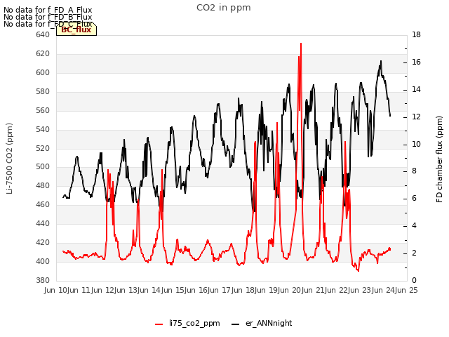 plot of CO2 in ppm