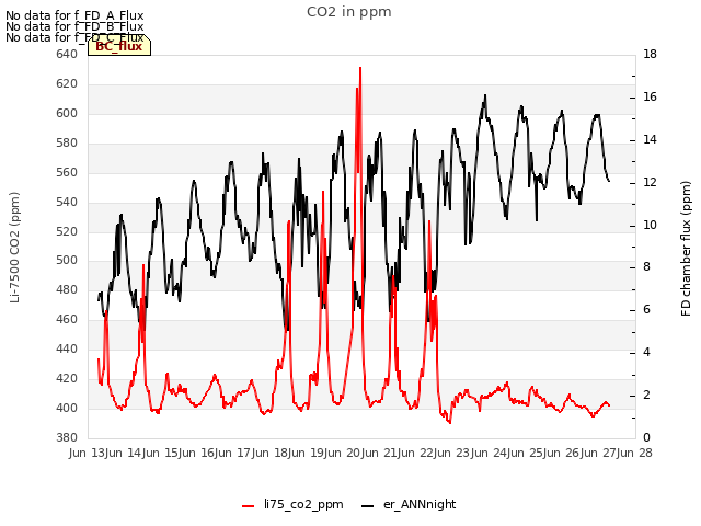 plot of CO2 in ppm