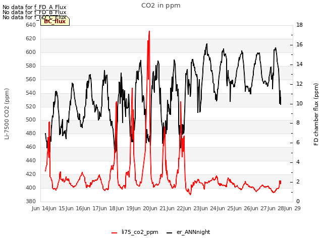 plot of CO2 in ppm