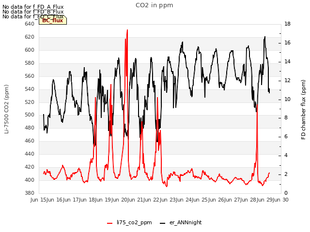 plot of CO2 in ppm