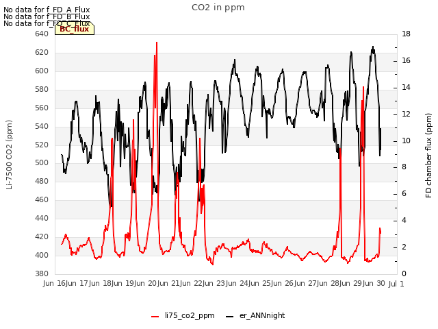 plot of CO2 in ppm