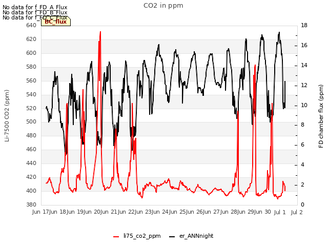 plot of CO2 in ppm