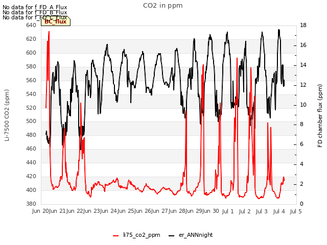 plot of CO2 in ppm