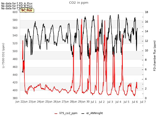 plot of CO2 in ppm