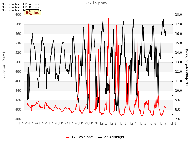 plot of CO2 in ppm