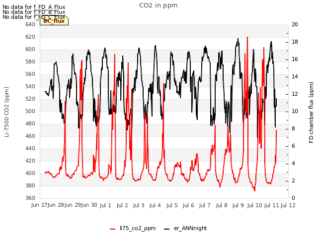 plot of CO2 in ppm