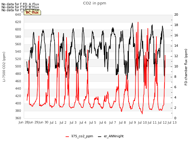 plot of CO2 in ppm