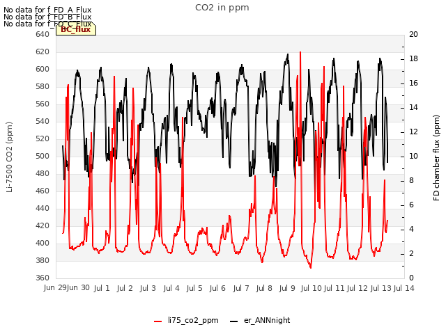 plot of CO2 in ppm