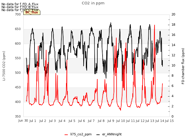 plot of CO2 in ppm