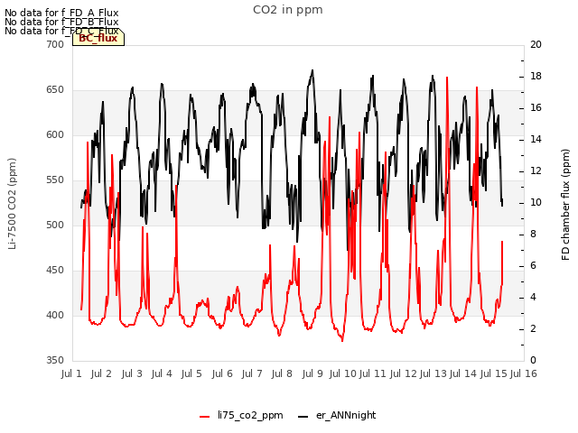 plot of CO2 in ppm