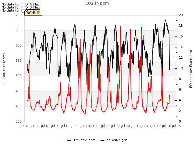 plot of CO2 in ppm