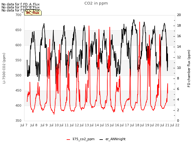 plot of CO2 in ppm