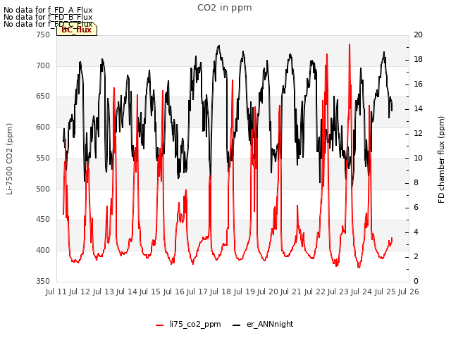 plot of CO2 in ppm
