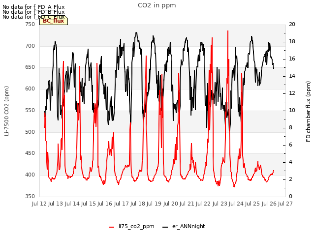 plot of CO2 in ppm