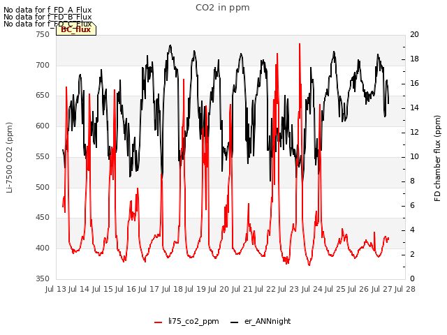 plot of CO2 in ppm