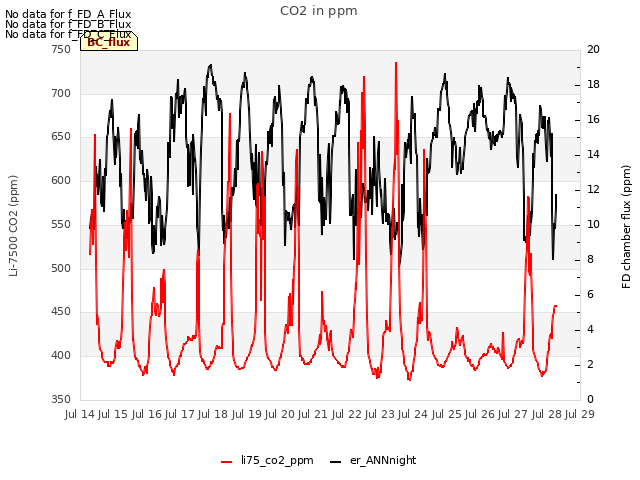 plot of CO2 in ppm