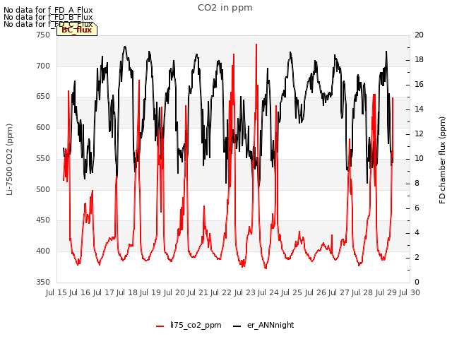 plot of CO2 in ppm