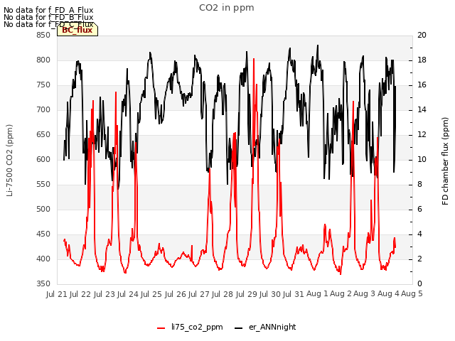 plot of CO2 in ppm