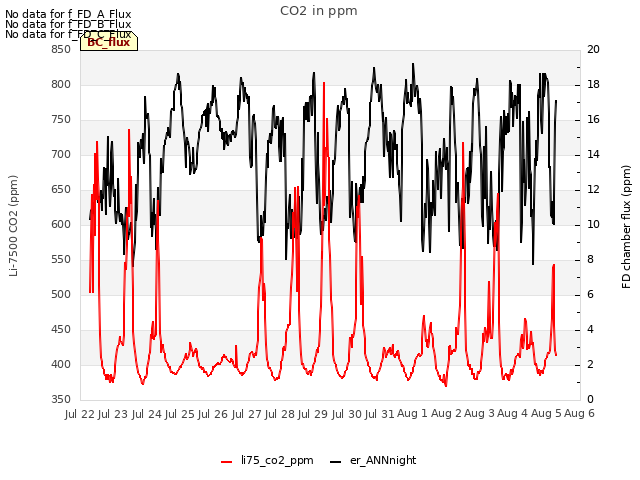 plot of CO2 in ppm