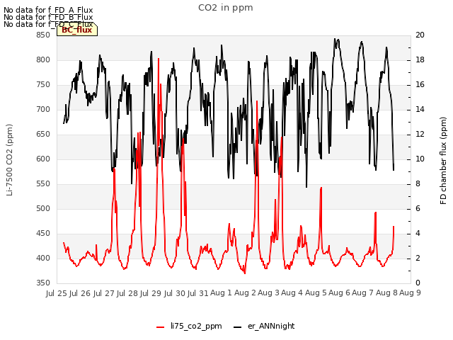 plot of CO2 in ppm