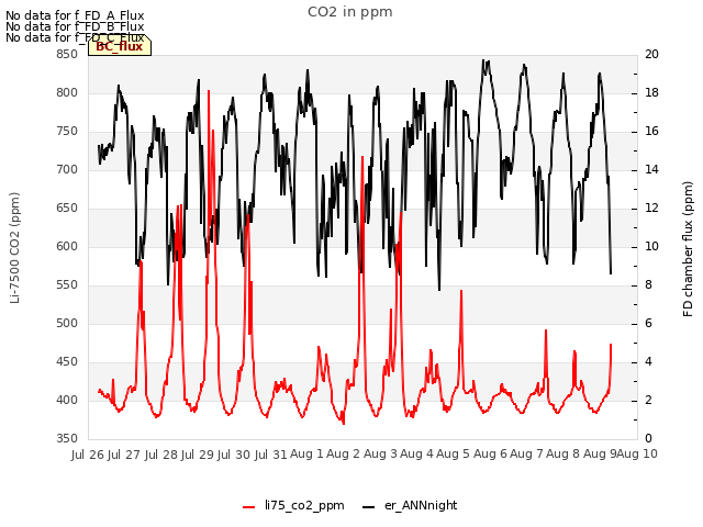 plot of CO2 in ppm