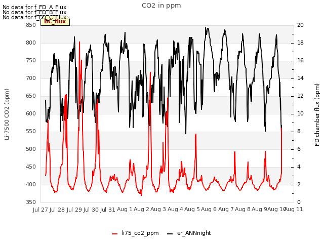 plot of CO2 in ppm