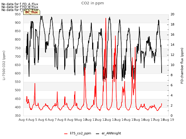 plot of CO2 in ppm