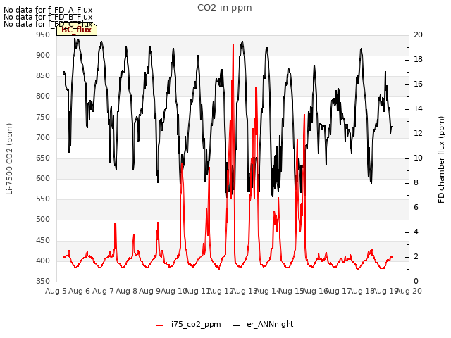 plot of CO2 in ppm