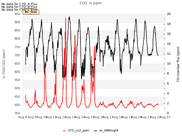 plot of CO2 in ppm