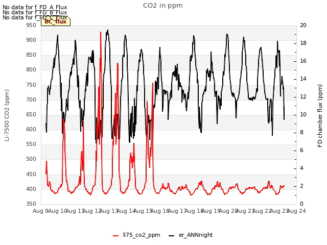 plot of CO2 in ppm