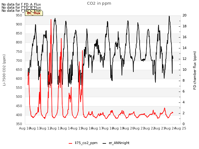 plot of CO2 in ppm