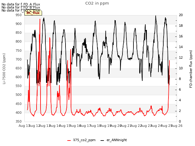 plot of CO2 in ppm